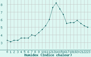 Courbe de l'humidex pour Nmes - Garons (30)