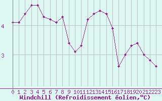 Courbe du refroidissement olien pour Roissy (95)