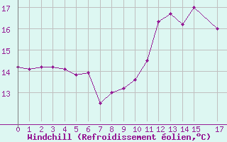 Courbe du refroidissement olien pour Ploumanac