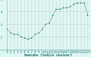 Courbe de l'humidex pour Beaucroissant (38)