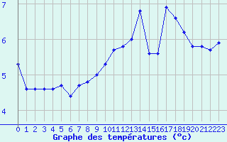 Courbe de tempratures pour Verngues - Hameau de Cazan (13)