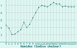 Courbe de l'humidex pour Colmar (68)