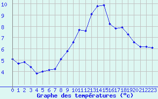 Courbe de tempratures pour Saint-Ciers-sur-Gironde (33)