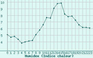 Courbe de l'humidex pour Saint-Ciers-sur-Gironde (33)