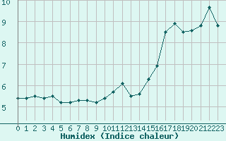 Courbe de l'humidex pour Roujan (34)