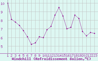 Courbe du refroidissement olien pour Porquerolles (83)