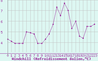 Courbe du refroidissement olien pour Colmar (68)