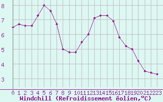 Courbe du refroidissement olien pour Grandfresnoy (60)