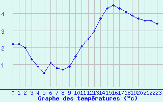 Courbe de tempratures pour Biache-Saint-Vaast (62)