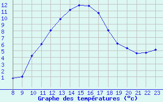 Courbe de tempratures pour Courcouronnes (91)