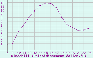 Courbe du refroidissement olien pour Courcouronnes (91)