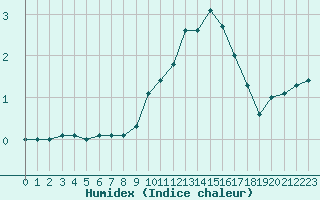 Courbe de l'humidex pour Chamonix-Mont-Blanc (74)