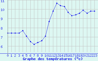 Courbe de tempratures pour Tauxigny (37)