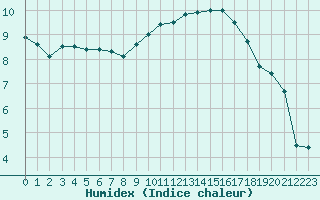 Courbe de l'humidex pour Le Touquet (62)