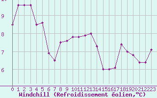 Courbe du refroidissement olien pour Besanon (25)