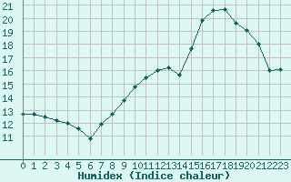 Courbe de l'humidex pour Gros-Rderching (57)