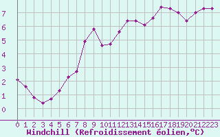 Courbe du refroidissement olien pour Anglars St-Flix(12)