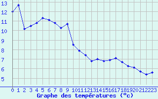 Courbe de tempratures pour Biscarrosse (40)