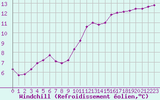 Courbe du refroidissement olien pour La Poblachuela (Esp)
