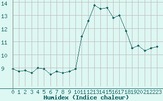 Courbe de l'humidex pour Porquerolles (83)