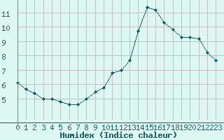 Courbe de l'humidex pour Cap de la Hve (76)