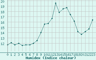 Courbe de l'humidex pour Ile Rousse (2B)