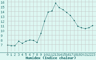 Courbe de l'humidex pour Six-Fours (83)