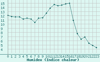 Courbe de l'humidex pour Troyes (10)