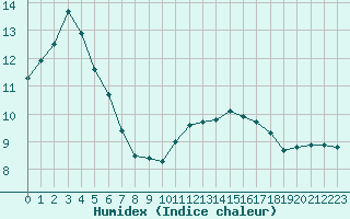 Courbe de l'humidex pour Izegem (Be)