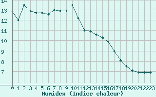 Courbe de l'humidex pour Sorcy-Bauthmont (08)