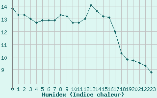 Courbe de l'humidex pour Villacoublay (78)