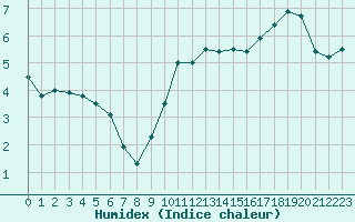Courbe de l'humidex pour Grenoble/St-Etienne-St-Geoirs (38)