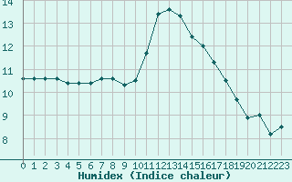 Courbe de l'humidex pour Laval (53)