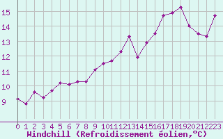 Courbe du refroidissement olien pour Cap Pertusato (2A)