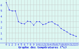 Courbe de tempratures pour Fiscaglia Migliarino (It)