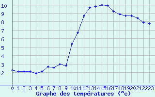 Courbe de tempratures pour Saint-Auban (04)