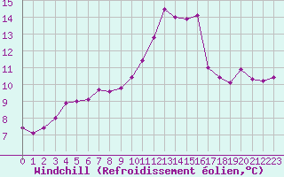 Courbe du refroidissement olien pour Lagny-sur-Marne (77)
