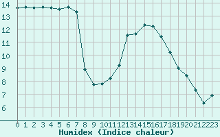 Courbe de l'humidex pour Saint-Jean-de-Vedas (34)