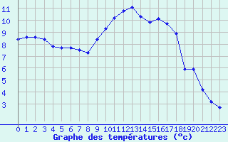 Courbe de tempratures pour Thoiras (30)