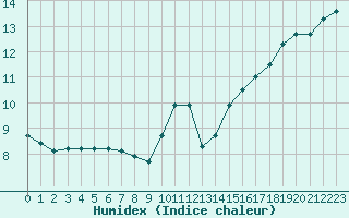 Courbe de l'humidex pour Clermont de l'Oise (60)