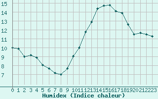 Courbe de l'humidex pour Cannes (06)