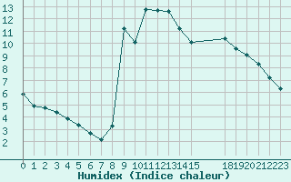 Courbe de l'humidex pour Saint-Maximin-la-Sainte-Baume (83)