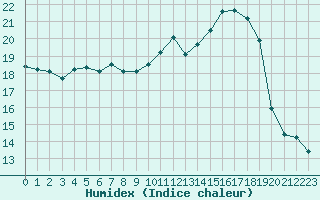 Courbe de l'humidex pour Herhet (Be)