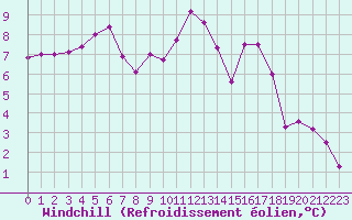 Courbe du refroidissement olien pour Pouzauges (85)