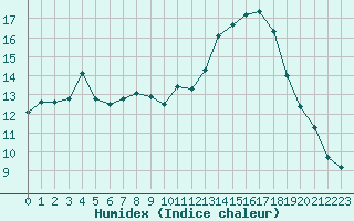 Courbe de l'humidex pour Coulommes-et-Marqueny (08)