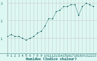 Courbe de l'humidex pour Strasbourg (67)