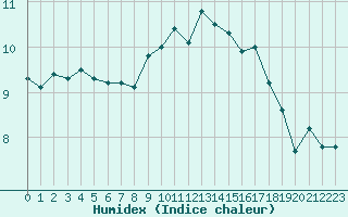 Courbe de l'humidex pour Dinard (35)