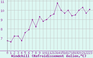 Courbe du refroidissement olien pour Biscarrosse (40)
