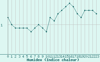 Courbe de l'humidex pour Liefrange (Lu)