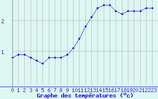 Courbe de tempratures pour Albi (81)